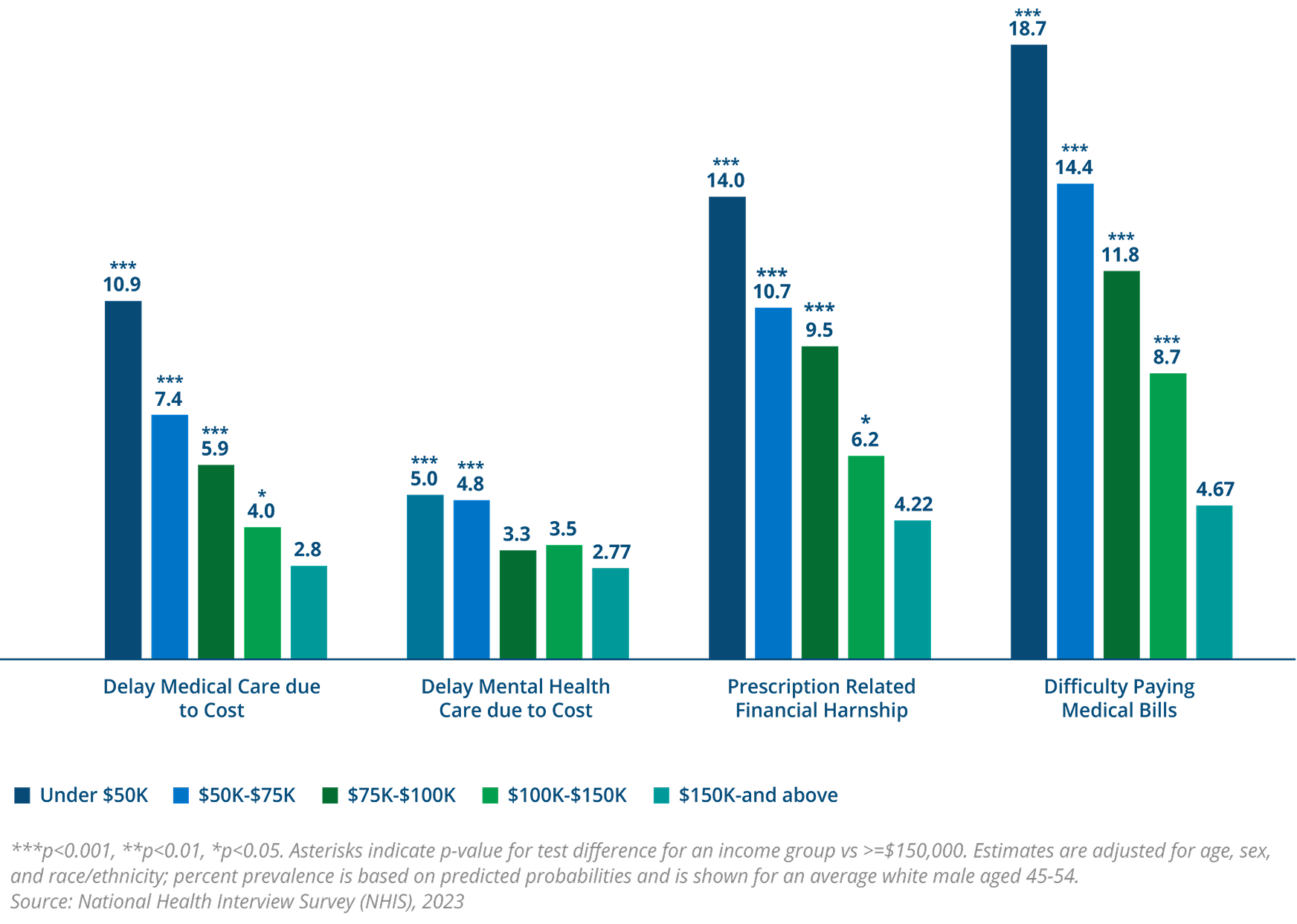 Bar Chart, View Text Version for details